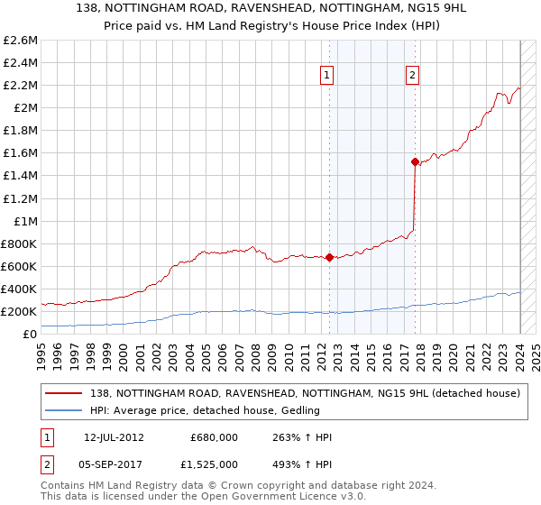 138, NOTTINGHAM ROAD, RAVENSHEAD, NOTTINGHAM, NG15 9HL: Price paid vs HM Land Registry's House Price Index