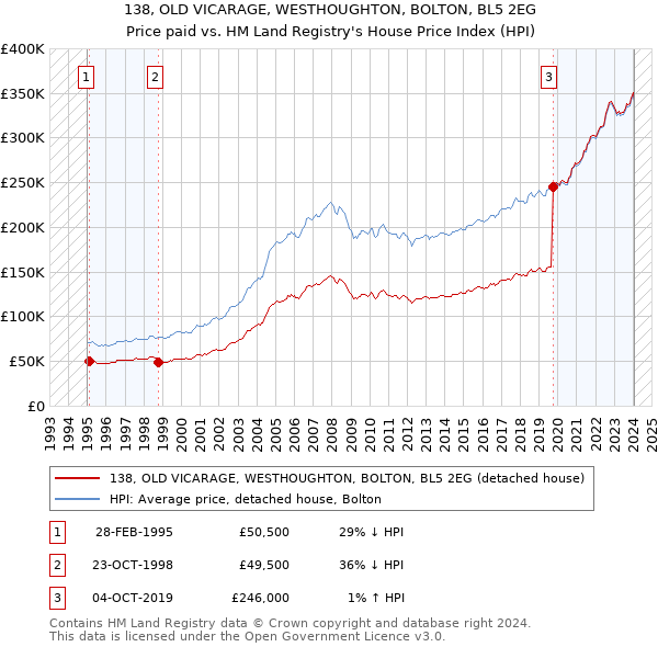 138, OLD VICARAGE, WESTHOUGHTON, BOLTON, BL5 2EG: Price paid vs HM Land Registry's House Price Index