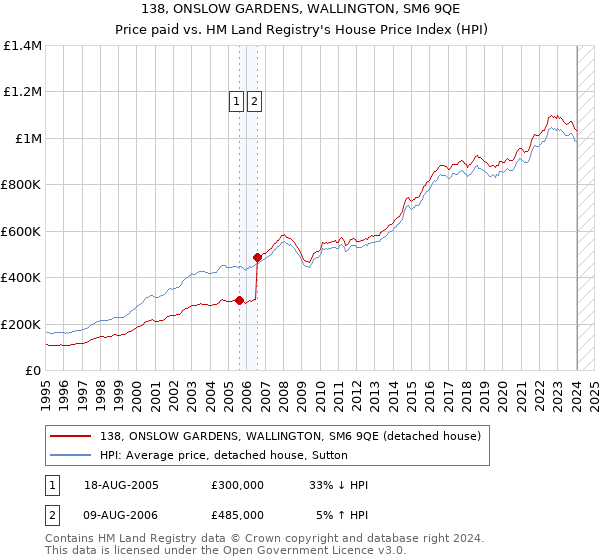 138, ONSLOW GARDENS, WALLINGTON, SM6 9QE: Price paid vs HM Land Registry's House Price Index