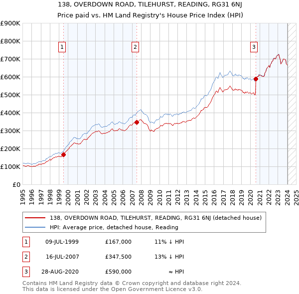 138, OVERDOWN ROAD, TILEHURST, READING, RG31 6NJ: Price paid vs HM Land Registry's House Price Index