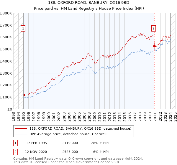138, OXFORD ROAD, BANBURY, OX16 9BD: Price paid vs HM Land Registry's House Price Index