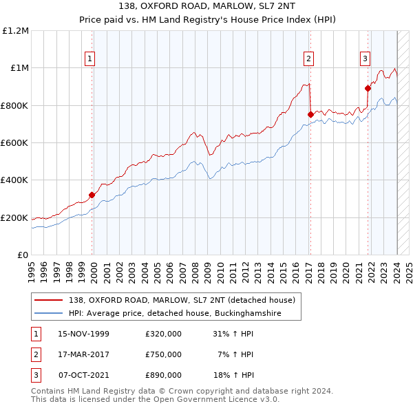 138, OXFORD ROAD, MARLOW, SL7 2NT: Price paid vs HM Land Registry's House Price Index