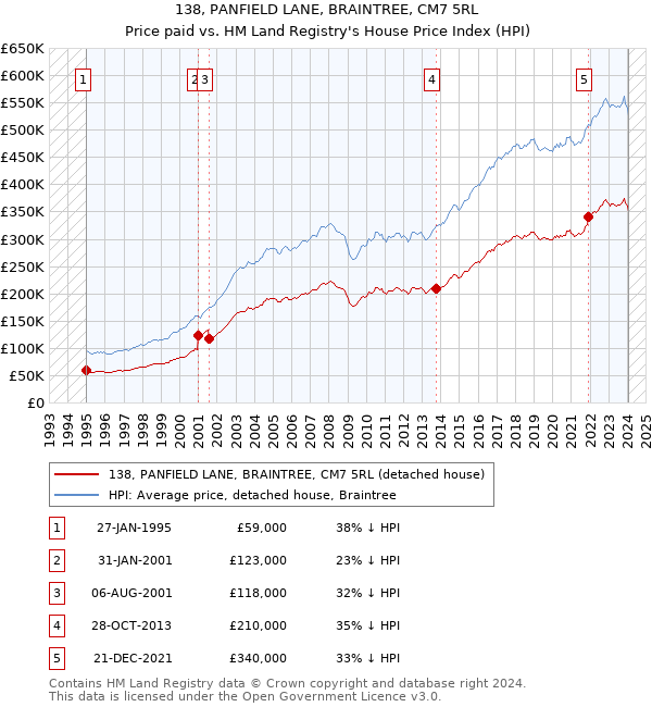 138, PANFIELD LANE, BRAINTREE, CM7 5RL: Price paid vs HM Land Registry's House Price Index