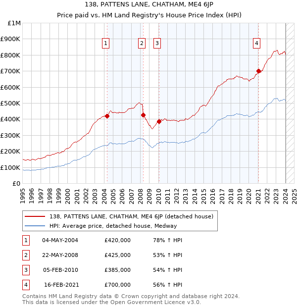 138, PATTENS LANE, CHATHAM, ME4 6JP: Price paid vs HM Land Registry's House Price Index