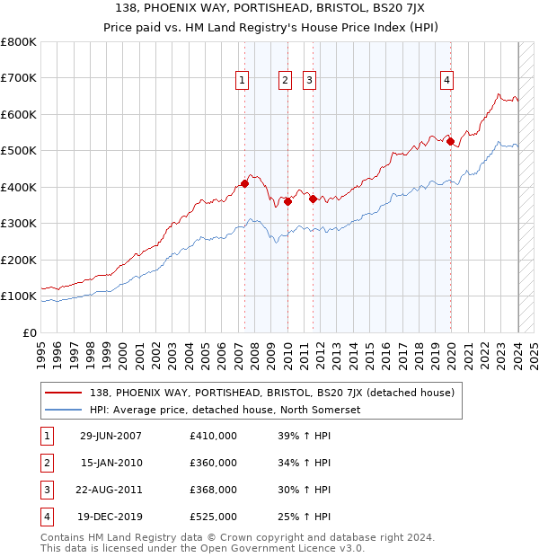 138, PHOENIX WAY, PORTISHEAD, BRISTOL, BS20 7JX: Price paid vs HM Land Registry's House Price Index