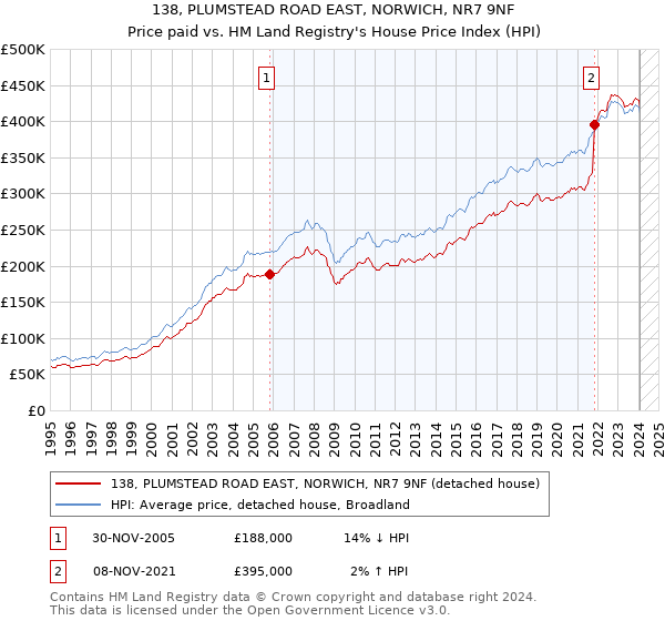138, PLUMSTEAD ROAD EAST, NORWICH, NR7 9NF: Price paid vs HM Land Registry's House Price Index