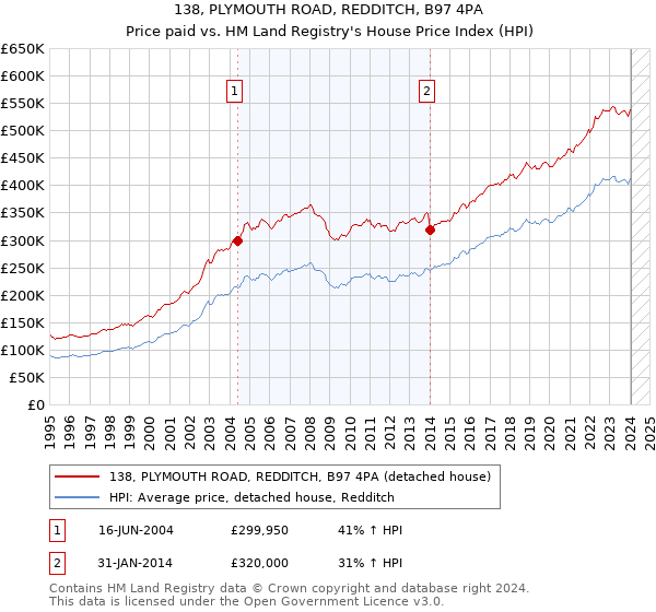 138, PLYMOUTH ROAD, REDDITCH, B97 4PA: Price paid vs HM Land Registry's House Price Index