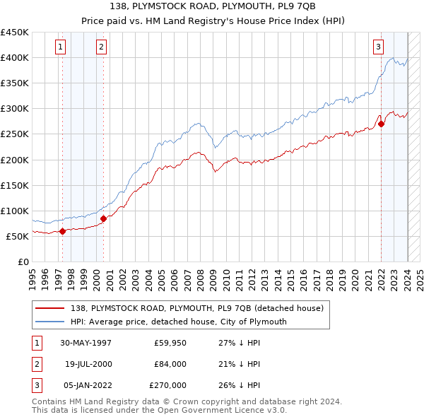 138, PLYMSTOCK ROAD, PLYMOUTH, PL9 7QB: Price paid vs HM Land Registry's House Price Index