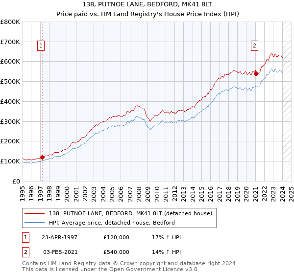 138, PUTNOE LANE, BEDFORD, MK41 8LT: Price paid vs HM Land Registry's House Price Index