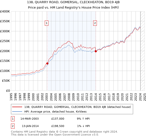 138, QUARRY ROAD, GOMERSAL, CLECKHEATON, BD19 4JB: Price paid vs HM Land Registry's House Price Index