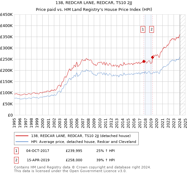138, REDCAR LANE, REDCAR, TS10 2JJ: Price paid vs HM Land Registry's House Price Index
