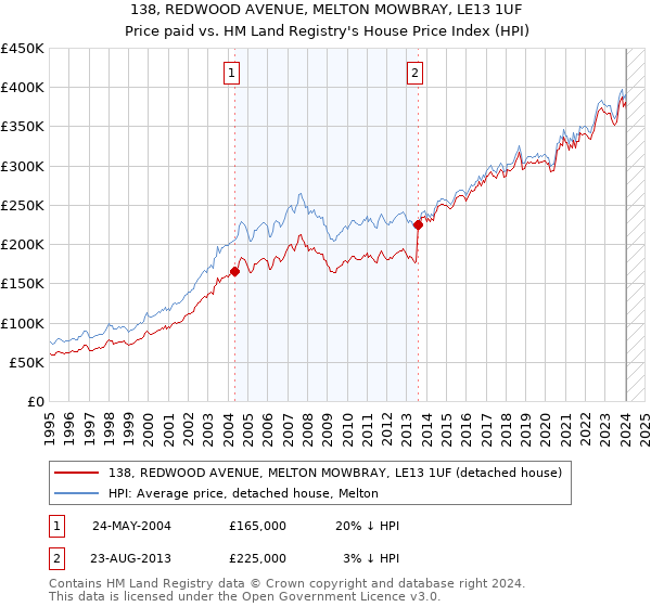 138, REDWOOD AVENUE, MELTON MOWBRAY, LE13 1UF: Price paid vs HM Land Registry's House Price Index