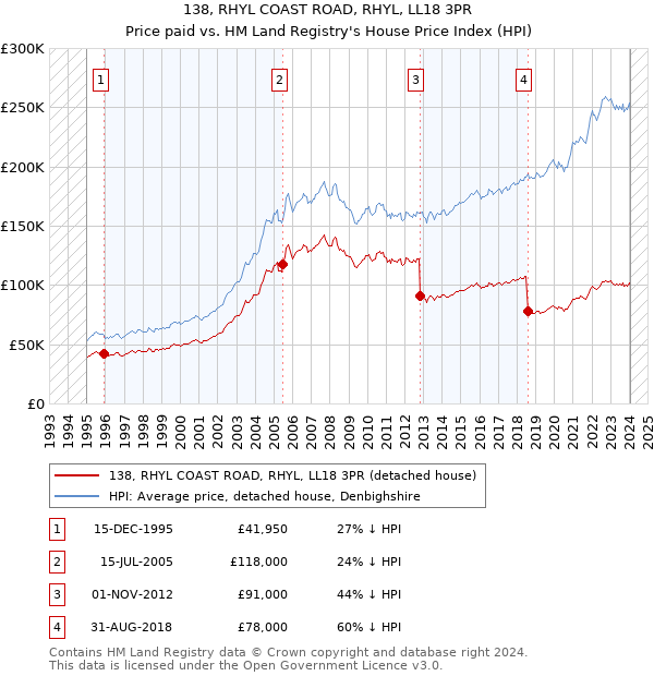 138, RHYL COAST ROAD, RHYL, LL18 3PR: Price paid vs HM Land Registry's House Price Index