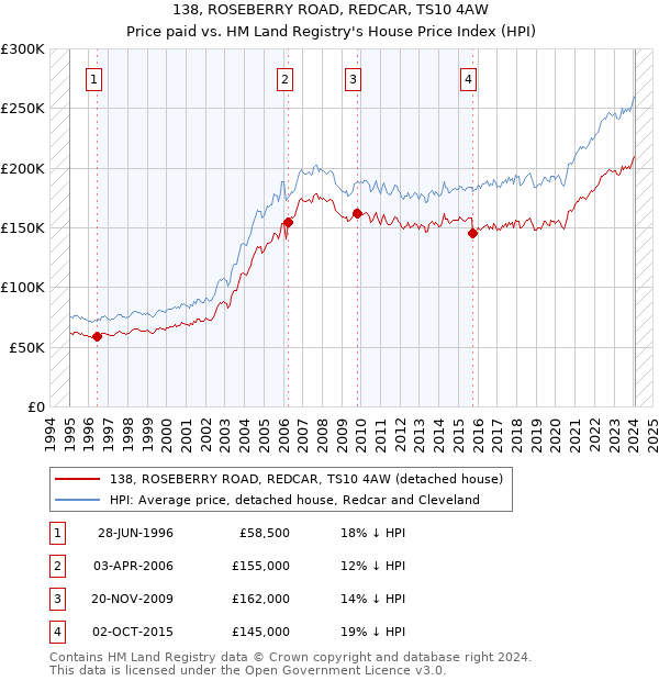 138, ROSEBERRY ROAD, REDCAR, TS10 4AW: Price paid vs HM Land Registry's House Price Index