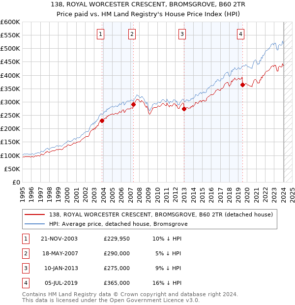 138, ROYAL WORCESTER CRESCENT, BROMSGROVE, B60 2TR: Price paid vs HM Land Registry's House Price Index
