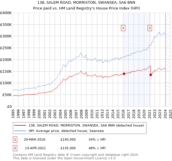 138, SALEM ROAD, MORRISTON, SWANSEA, SA6 8NN: Price paid vs HM Land Registry's House Price Index