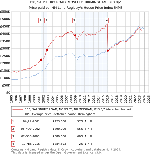 138, SALISBURY ROAD, MOSELEY, BIRMINGHAM, B13 8JZ: Price paid vs HM Land Registry's House Price Index