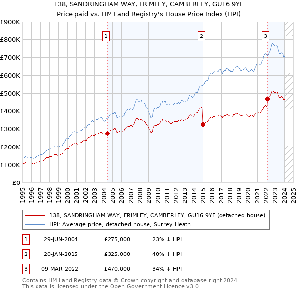 138, SANDRINGHAM WAY, FRIMLEY, CAMBERLEY, GU16 9YF: Price paid vs HM Land Registry's House Price Index