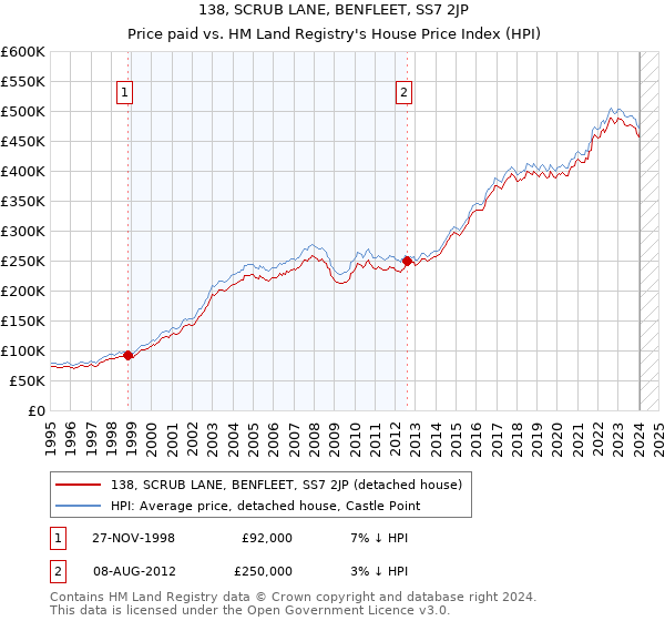 138, SCRUB LANE, BENFLEET, SS7 2JP: Price paid vs HM Land Registry's House Price Index