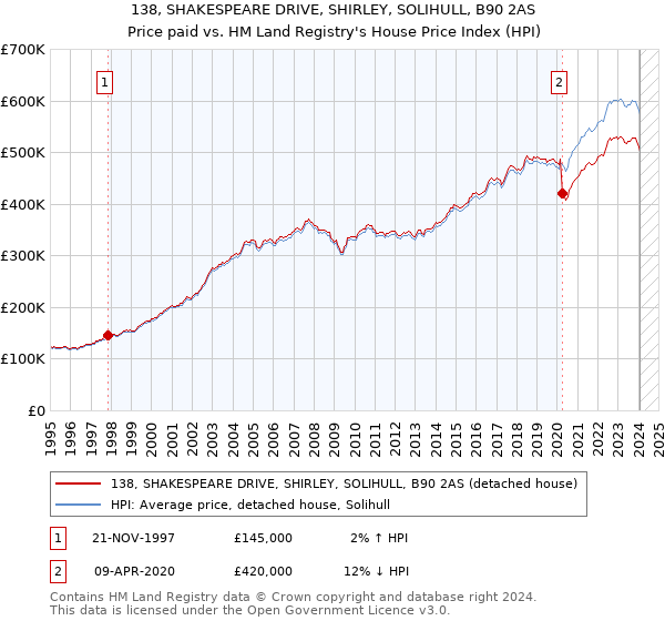 138, SHAKESPEARE DRIVE, SHIRLEY, SOLIHULL, B90 2AS: Price paid vs HM Land Registry's House Price Index