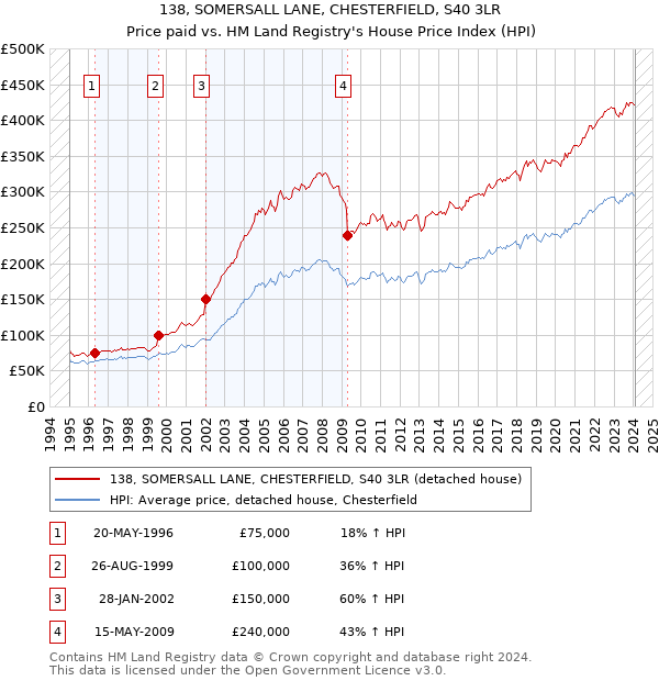 138, SOMERSALL LANE, CHESTERFIELD, S40 3LR: Price paid vs HM Land Registry's House Price Index