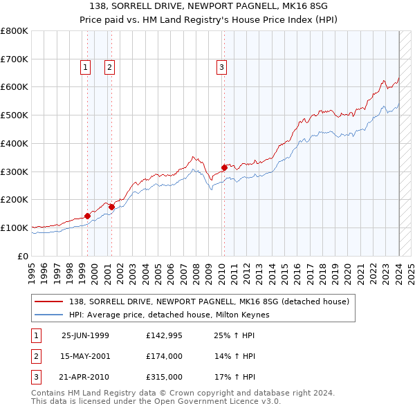 138, SORRELL DRIVE, NEWPORT PAGNELL, MK16 8SG: Price paid vs HM Land Registry's House Price Index