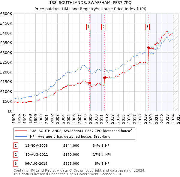 138, SOUTHLANDS, SWAFFHAM, PE37 7PQ: Price paid vs HM Land Registry's House Price Index