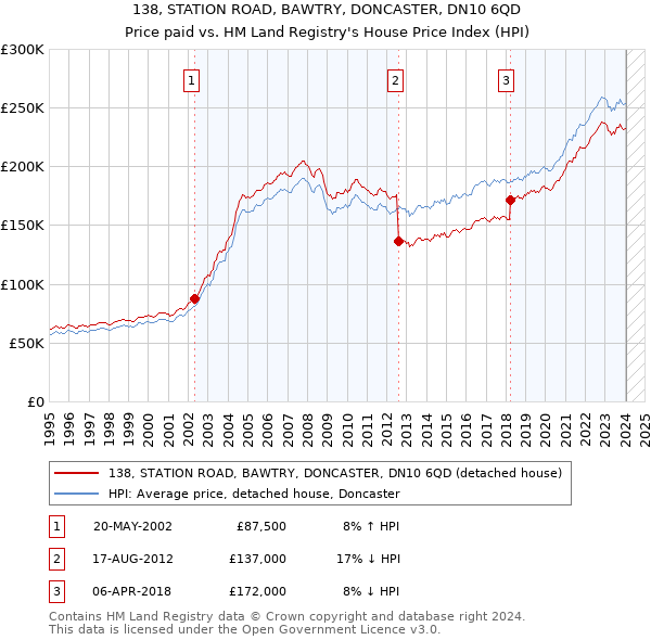 138, STATION ROAD, BAWTRY, DONCASTER, DN10 6QD: Price paid vs HM Land Registry's House Price Index
