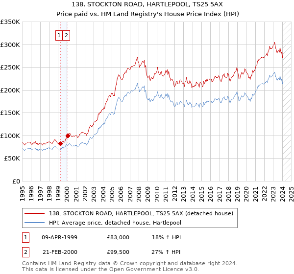 138, STOCKTON ROAD, HARTLEPOOL, TS25 5AX: Price paid vs HM Land Registry's House Price Index