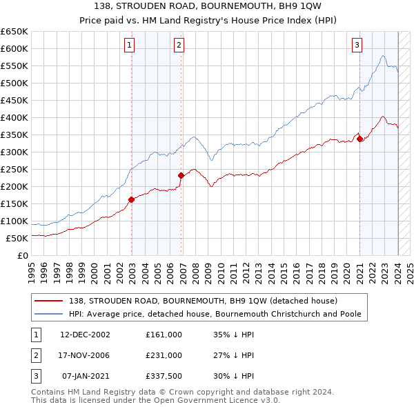 138, STROUDEN ROAD, BOURNEMOUTH, BH9 1QW: Price paid vs HM Land Registry's House Price Index