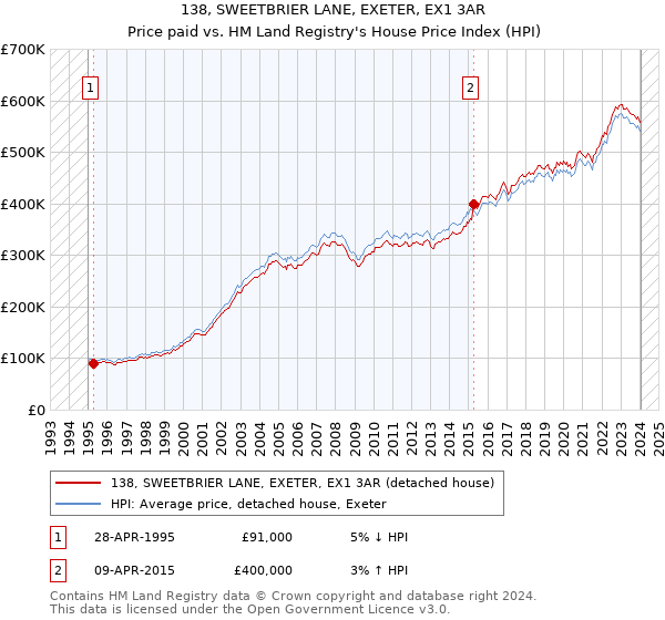 138, SWEETBRIER LANE, EXETER, EX1 3AR: Price paid vs HM Land Registry's House Price Index