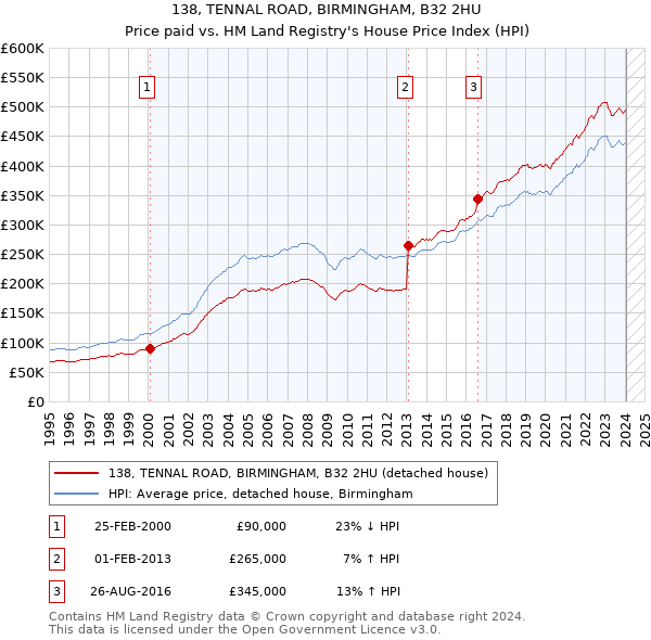 138, TENNAL ROAD, BIRMINGHAM, B32 2HU: Price paid vs HM Land Registry's House Price Index