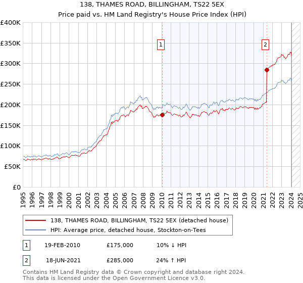 138, THAMES ROAD, BILLINGHAM, TS22 5EX: Price paid vs HM Land Registry's House Price Index