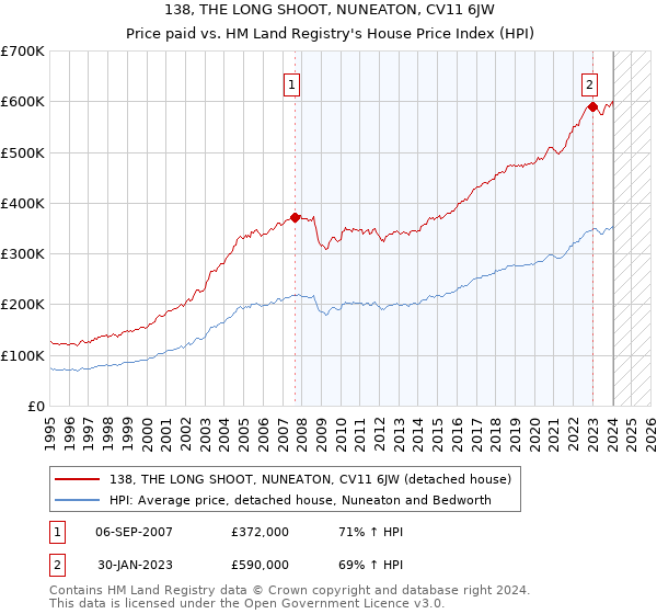 138, THE LONG SHOOT, NUNEATON, CV11 6JW: Price paid vs HM Land Registry's House Price Index