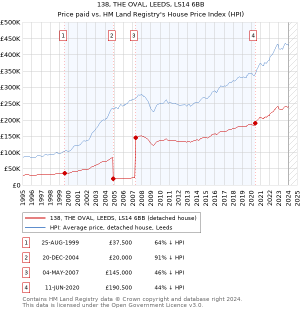 138, THE OVAL, LEEDS, LS14 6BB: Price paid vs HM Land Registry's House Price Index