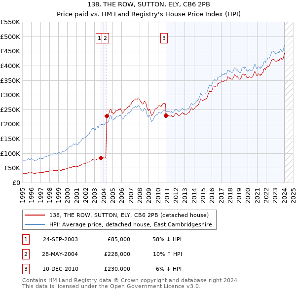 138, THE ROW, SUTTON, ELY, CB6 2PB: Price paid vs HM Land Registry's House Price Index