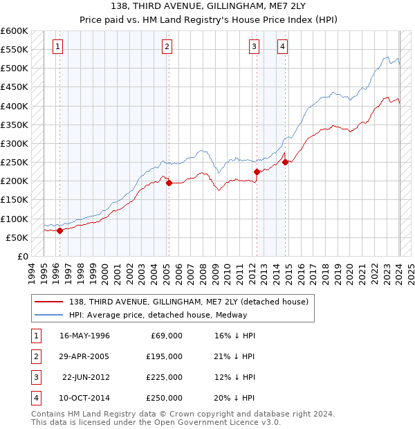138, THIRD AVENUE, GILLINGHAM, ME7 2LY: Price paid vs HM Land Registry's House Price Index
