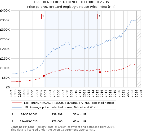 138, TRENCH ROAD, TRENCH, TELFORD, TF2 7DS: Price paid vs HM Land Registry's House Price Index