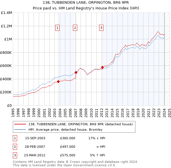 138, TUBBENDEN LANE, ORPINGTON, BR6 9PR: Price paid vs HM Land Registry's House Price Index