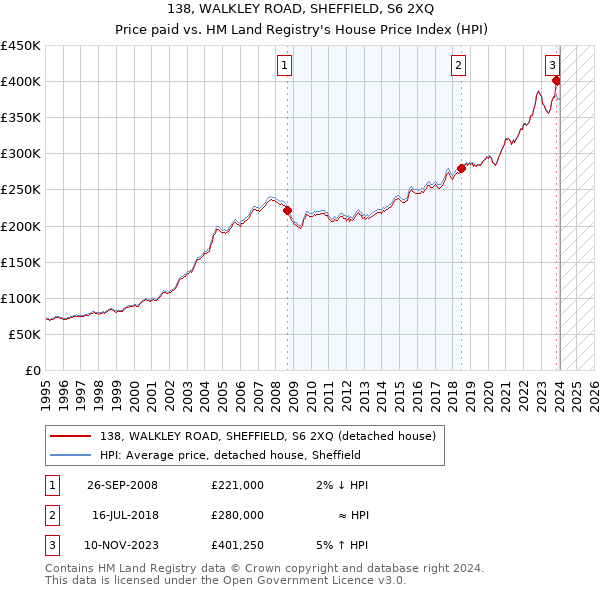 138, WALKLEY ROAD, SHEFFIELD, S6 2XQ: Price paid vs HM Land Registry's House Price Index