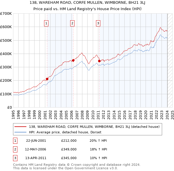 138, WAREHAM ROAD, CORFE MULLEN, WIMBORNE, BH21 3LJ: Price paid vs HM Land Registry's House Price Index