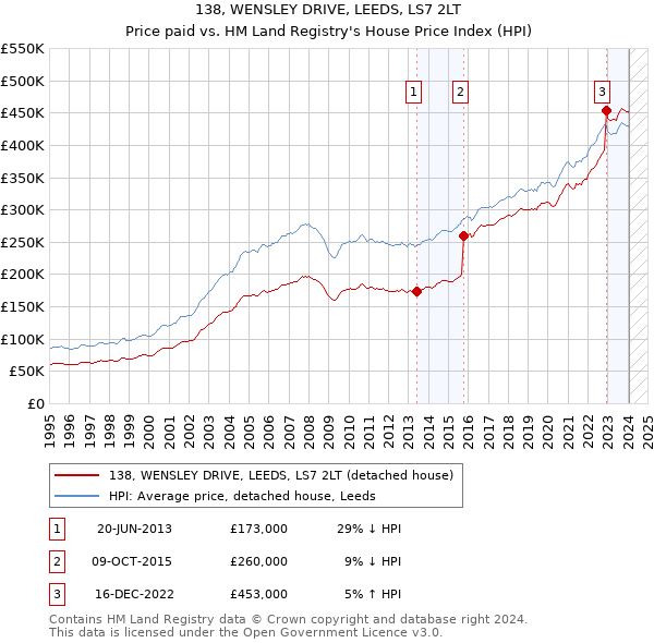 138, WENSLEY DRIVE, LEEDS, LS7 2LT: Price paid vs HM Land Registry's House Price Index