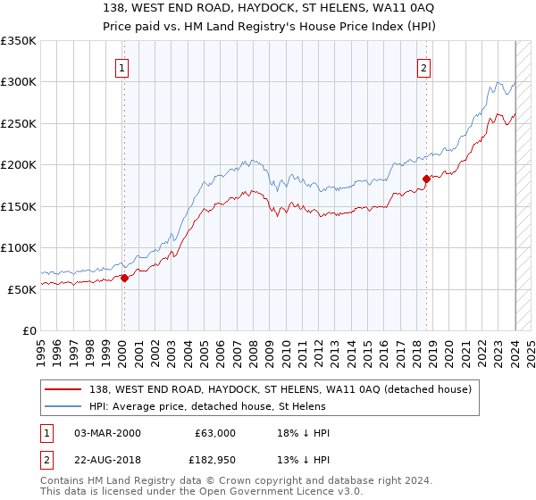 138, WEST END ROAD, HAYDOCK, ST HELENS, WA11 0AQ: Price paid vs HM Land Registry's House Price Index