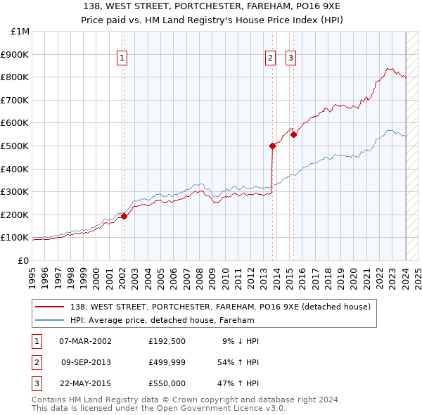 138, WEST STREET, PORTCHESTER, FAREHAM, PO16 9XE: Price paid vs HM Land Registry's House Price Index