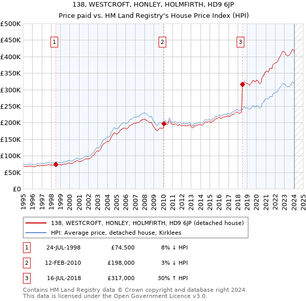 138, WESTCROFT, HONLEY, HOLMFIRTH, HD9 6JP: Price paid vs HM Land Registry's House Price Index