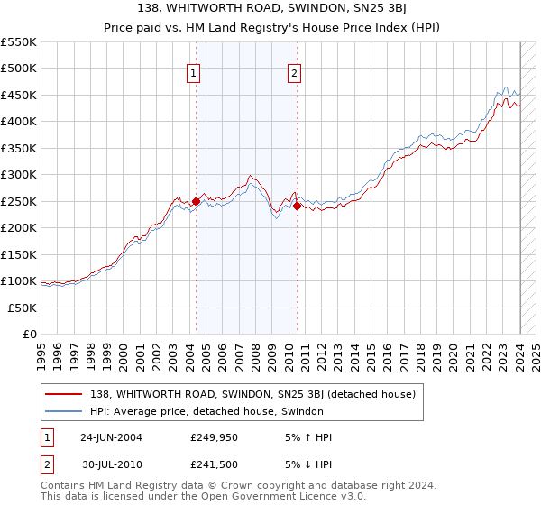 138, WHITWORTH ROAD, SWINDON, SN25 3BJ: Price paid vs HM Land Registry's House Price Index