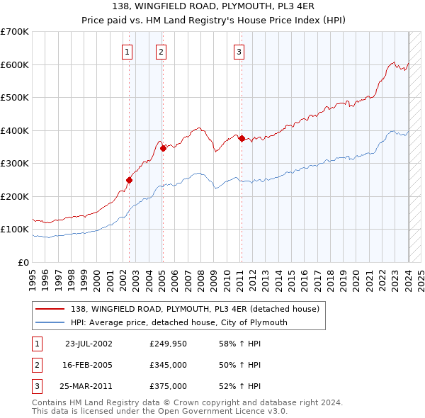 138, WINGFIELD ROAD, PLYMOUTH, PL3 4ER: Price paid vs HM Land Registry's House Price Index