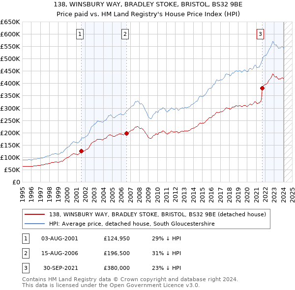 138, WINSBURY WAY, BRADLEY STOKE, BRISTOL, BS32 9BE: Price paid vs HM Land Registry's House Price Index