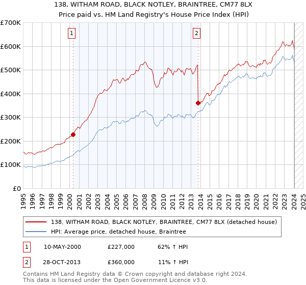 138, WITHAM ROAD, BLACK NOTLEY, BRAINTREE, CM77 8LX: Price paid vs HM Land Registry's House Price Index