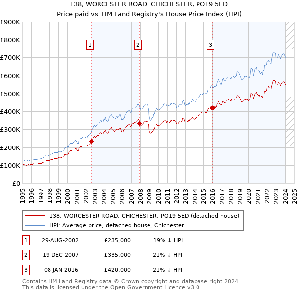 138, WORCESTER ROAD, CHICHESTER, PO19 5ED: Price paid vs HM Land Registry's House Price Index